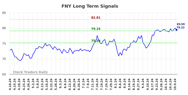 FNY Long Term Analysis for October 11 2024