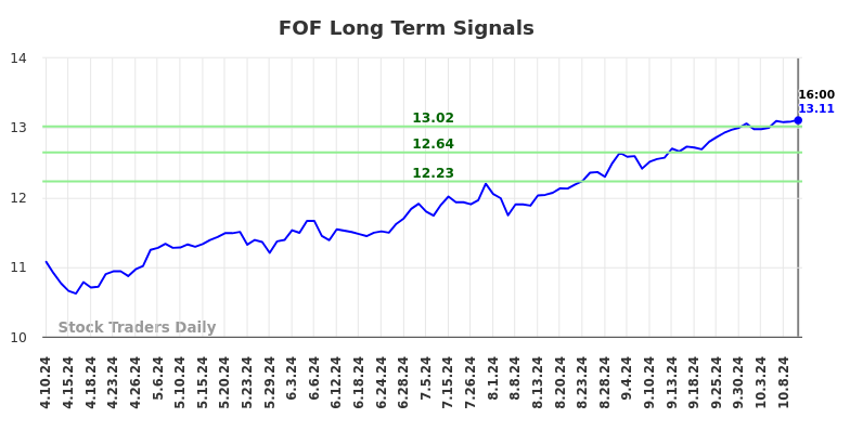 FOF Long Term Analysis for October 11 2024