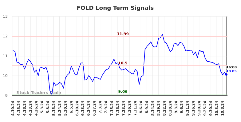 FOLD Long Term Analysis for October 11 2024