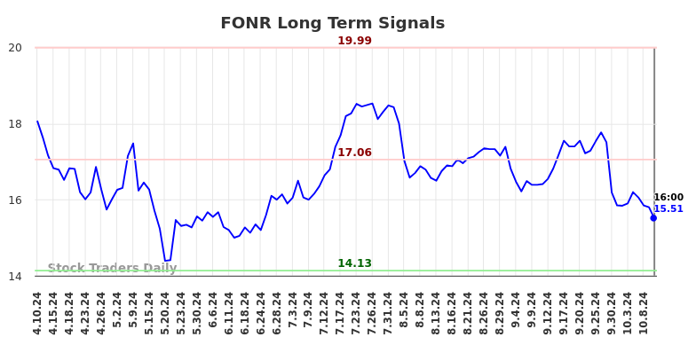 FONR Long Term Analysis for October 11 2024