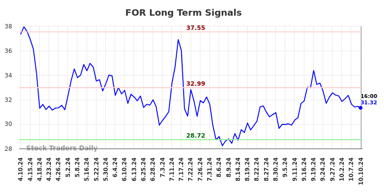 FOR Long Term Analysis for October 11 2024