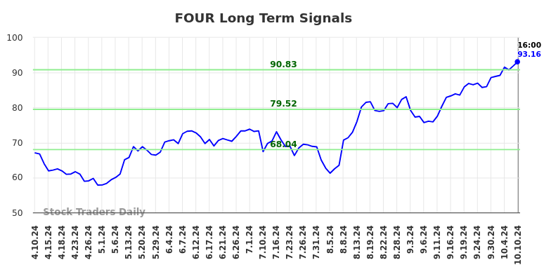 FOUR Long Term Analysis for October 11 2024