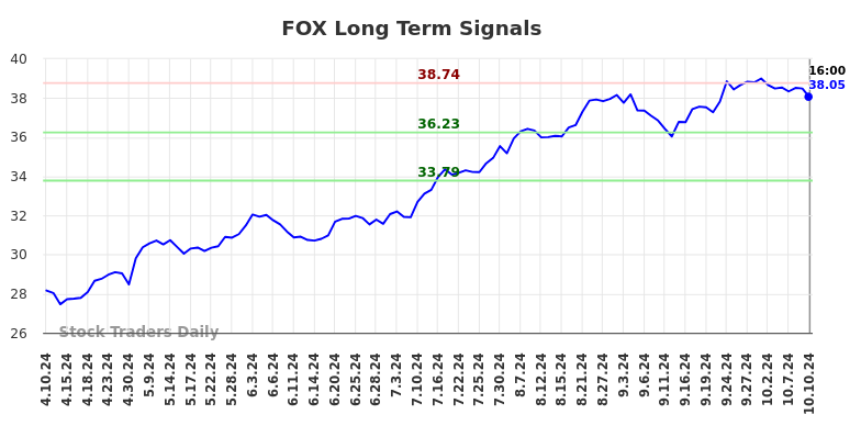 FOX Long Term Analysis for October 11 2024