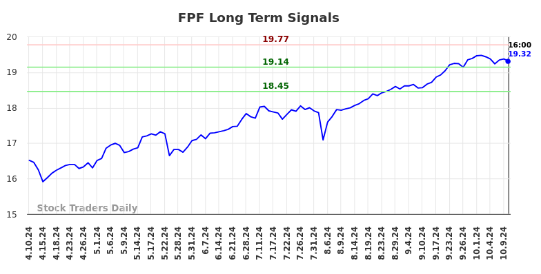 FPF Long Term Analysis for October 11 2024