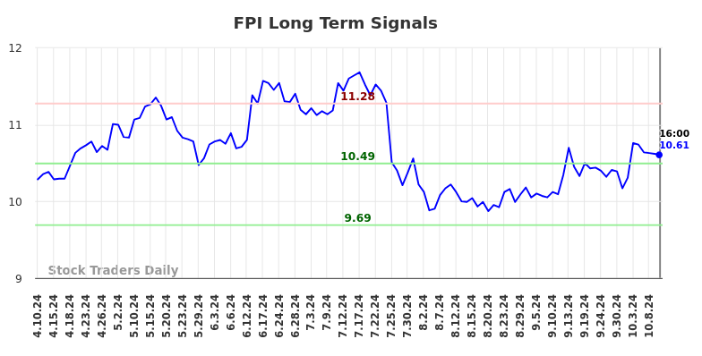 FPI Long Term Analysis for October 11 2024