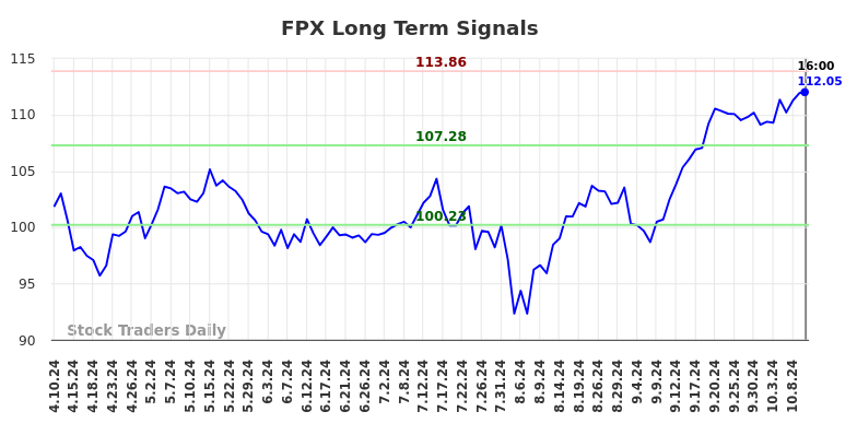 FPX Long Term Analysis for October 11 2024