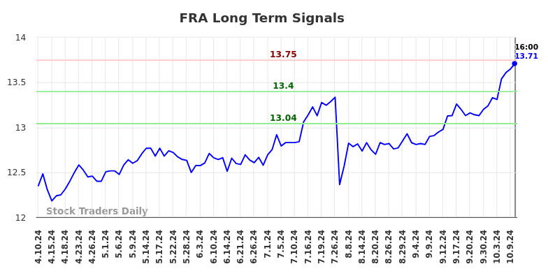FRA Long Term Analysis for October 11 2024 FRA Long Term Analysis for October 11 2024