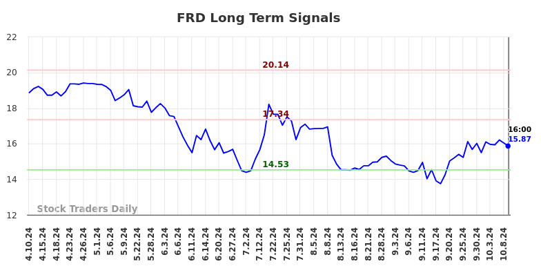 FRD Long Term Analysis for October 11 2024