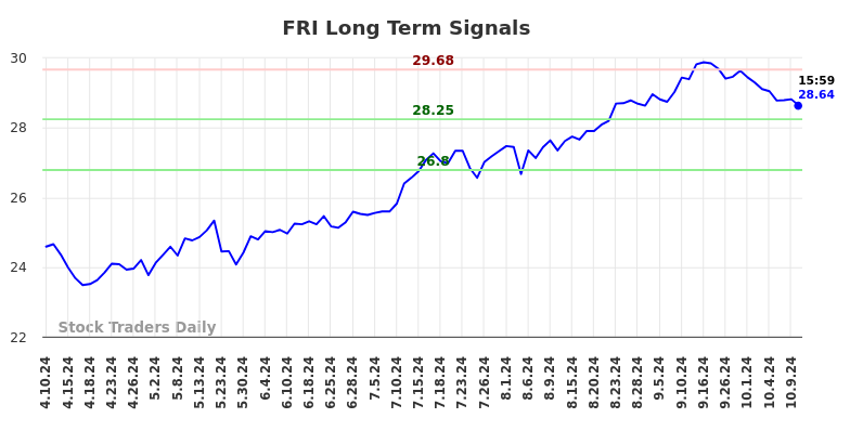 FRI Long Term Analysis for October 11 2024