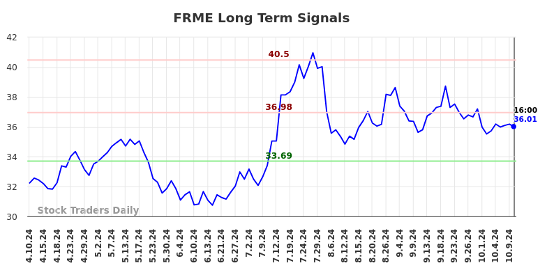 FRME Long Term Analysis for October 11 2024