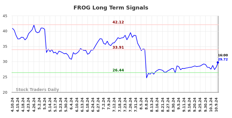 FROG Long Term Analysis for October 11 2024