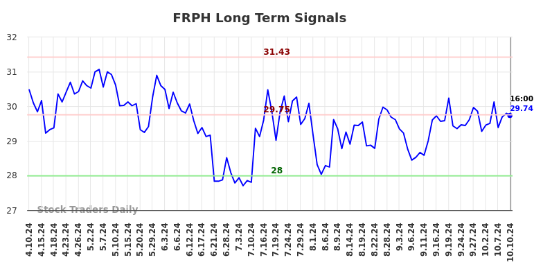 FRPH Long Term Analysis for October 11 2024