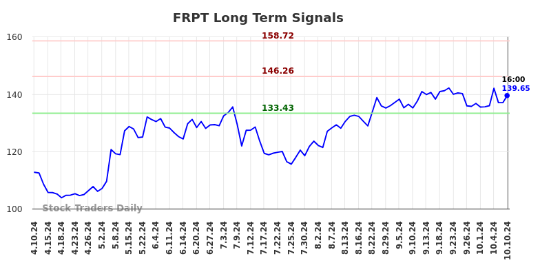 FRPT Long Term Analysis for October 11 2024