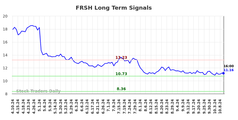 FRSH Long Term Analysis for October 11 2024