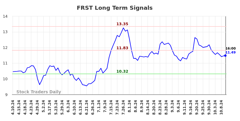 FRST Long Term Analysis for October 11 2024