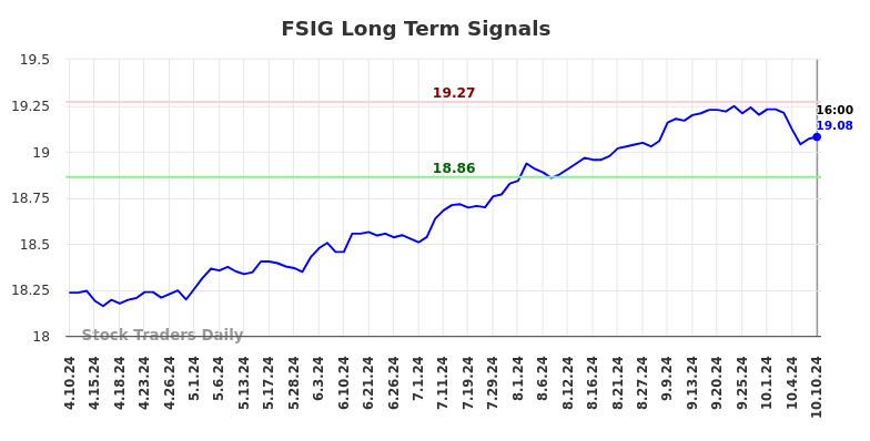 FSIG Long Term Analysis for October 11 2024