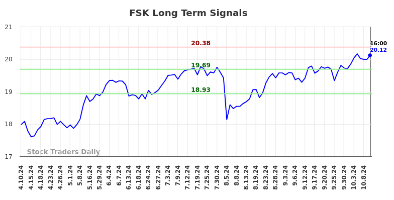 FSK Long Term Analysis for October 11 2024 FSK Long Term Analysis for October 11 2024