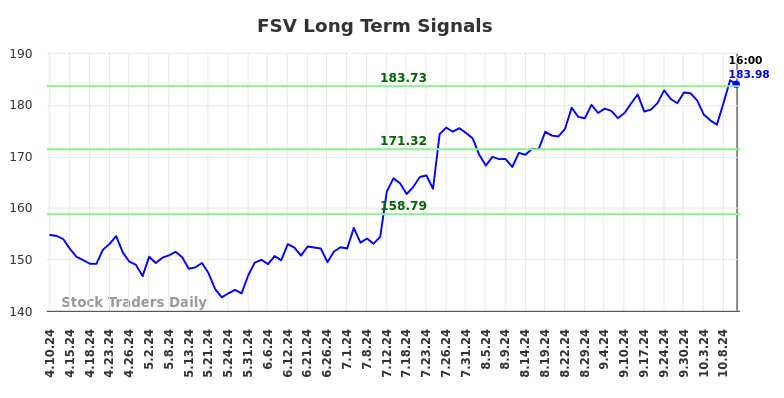 FSV Long Term Analysis for October 11 2024