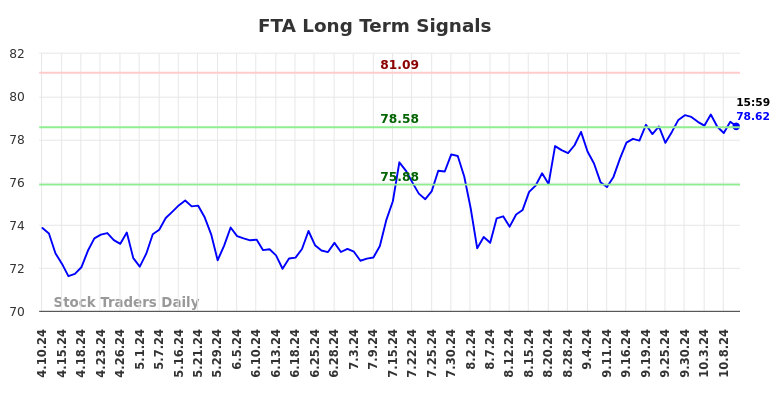 FTA Long Term Analysis for October 11 2024