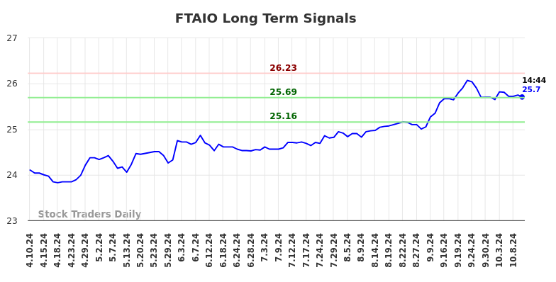 FTAIO Long Term Analysis for October 11 2024