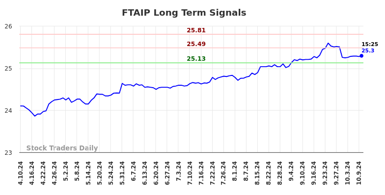 FTAIP Long Term Analysis for October 11 2024