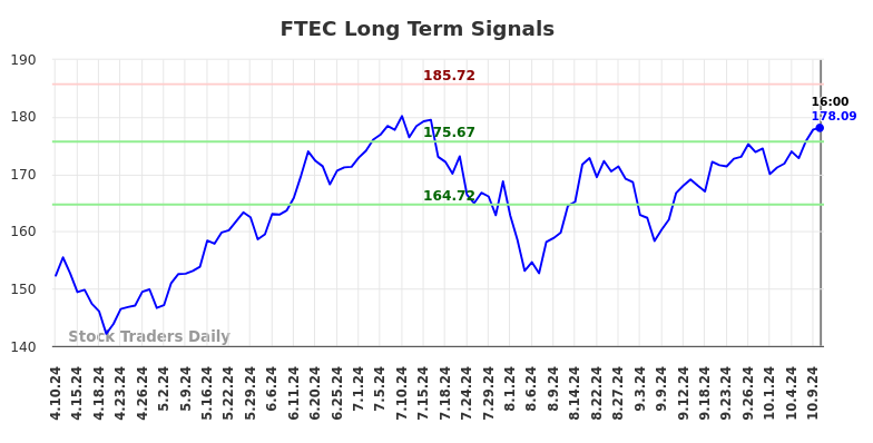 FTEC Long Term Analysis for October 11 2024