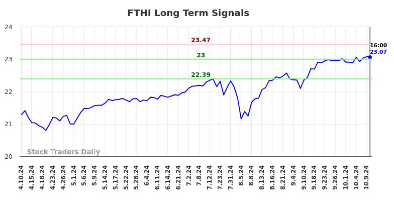 FTHI Long Term Analysis for October 11 2024