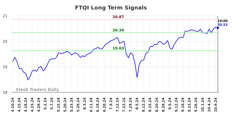 FTQI Long Term Analysis for October 11 2024