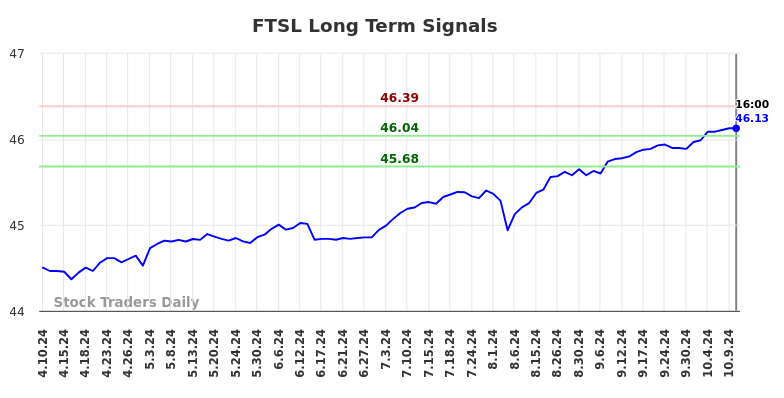 FTSL Long Term Analysis for October 11 2024