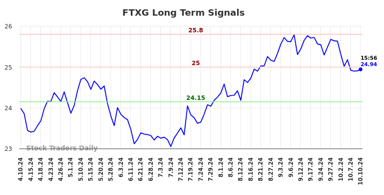 FTXG Long Term Analysis for October 11 2024