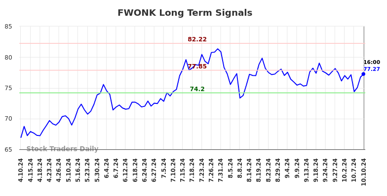 FWONK Long Term Analysis for October 11 2024