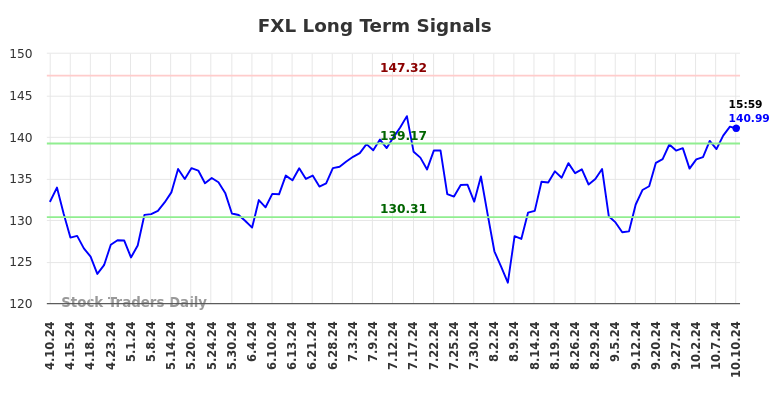 FXL Long Term Analysis for October 11 2024 FXL Long Term Analysis for October 11 2024