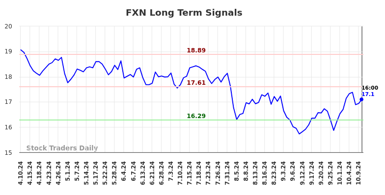 FXN Long Term Analysis for October 11 2024