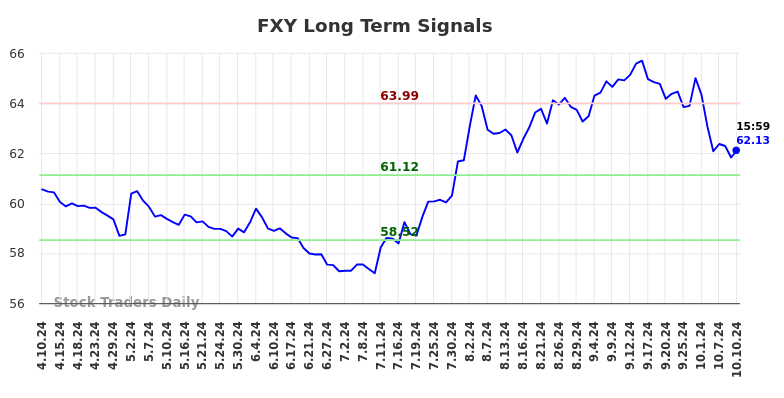 FXY Long Term Analysis for October 11 2024