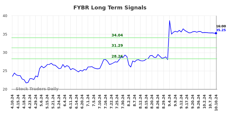 FYBR Long Term Analysis for October 11 2024