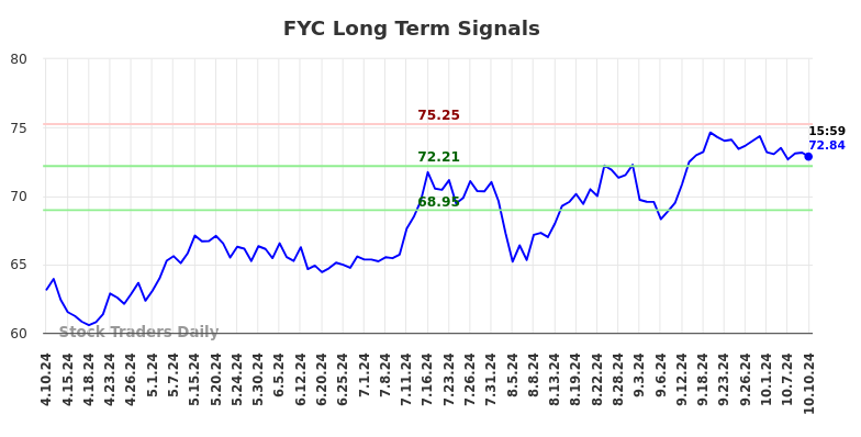 FYC Long Term Analysis for October 11 2024