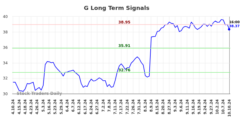 G Long Term Analysis for October 11 2024