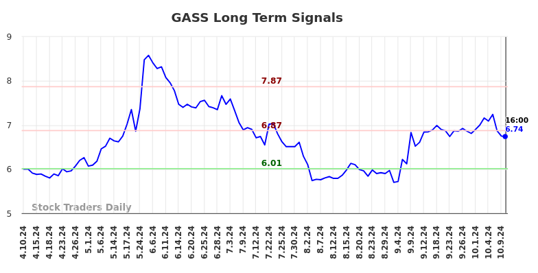 GASS Long Term Analysis for October 11 2024