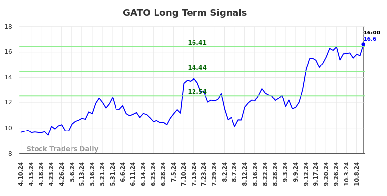 GATO Long Term Analysis for October 11 2024 GATO Long Term Analysis for October 11 2024