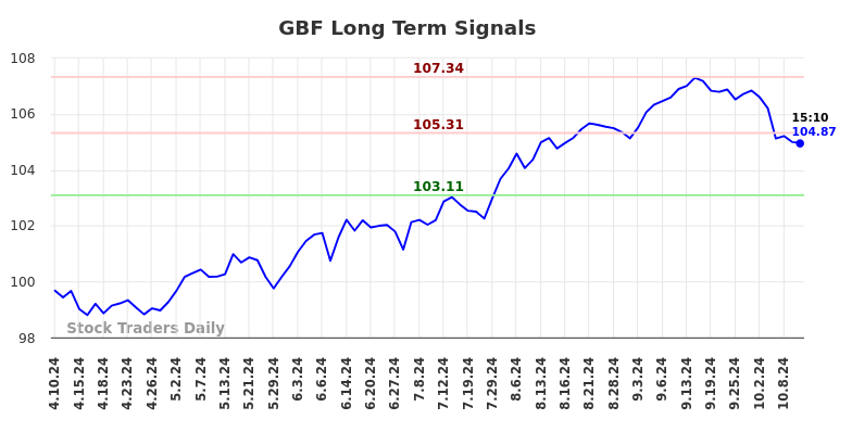 GBF Long Term Analysis for October 11 2024