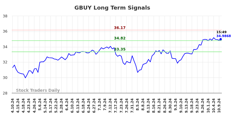 GBUY Long Term Analysis for October 11 2024