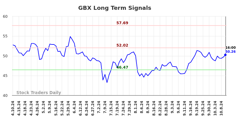 GBX Long Term Analysis for October 11 2024