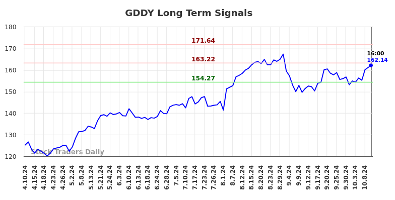 GDDY Long Term Analysis for October 11 2024