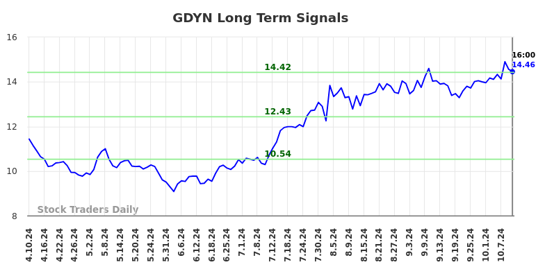 GDYN Long Term Analysis for October 11 2024