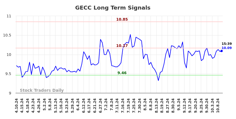 GECC Long Term Analysis for October 11 2024