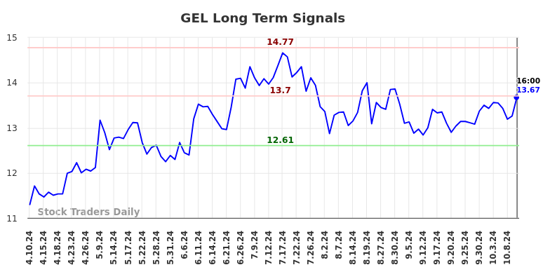 GEL Long Term Analysis for October 11 2024