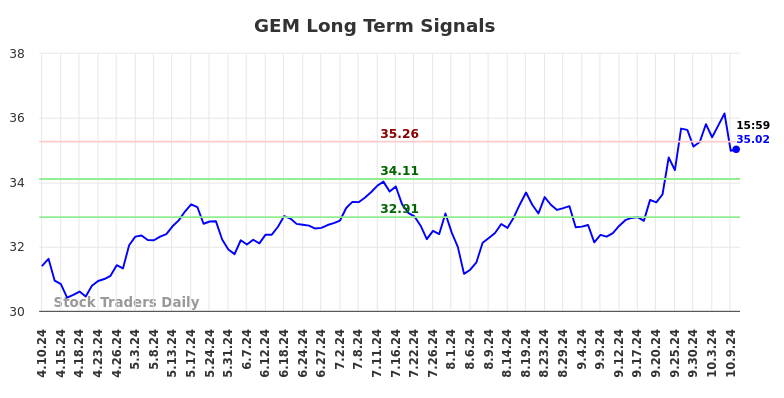 GEM Long Term Analysis for October 11 2024