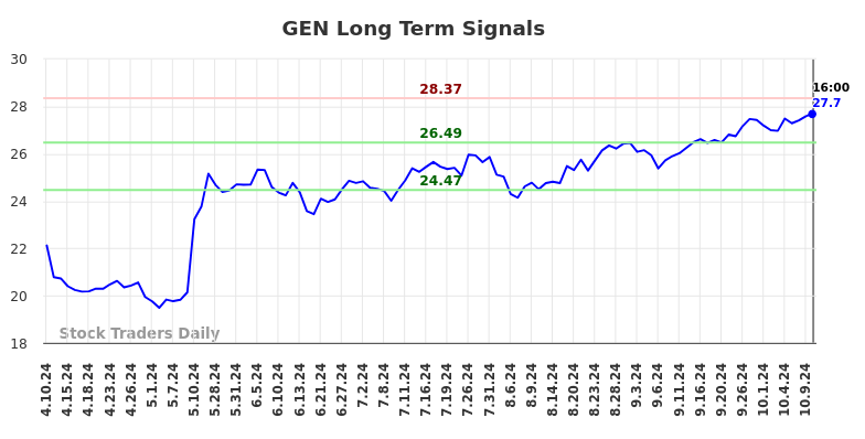 GEN Long Term Analysis for October 11 2024