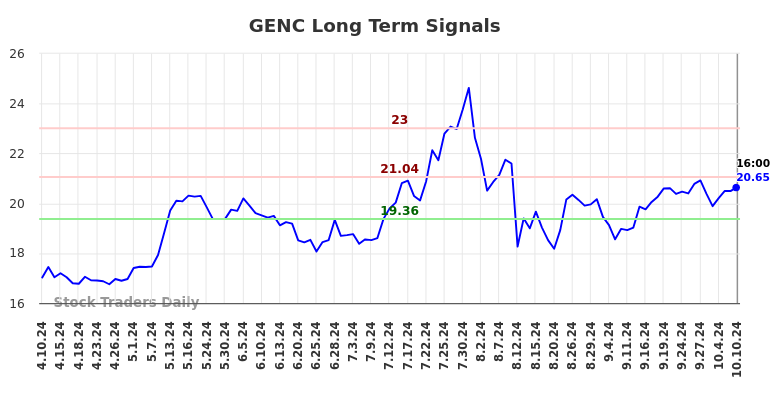 GENC Long Term Analysis for October 11 2024 GENC Long Term Analysis for October 11 2024