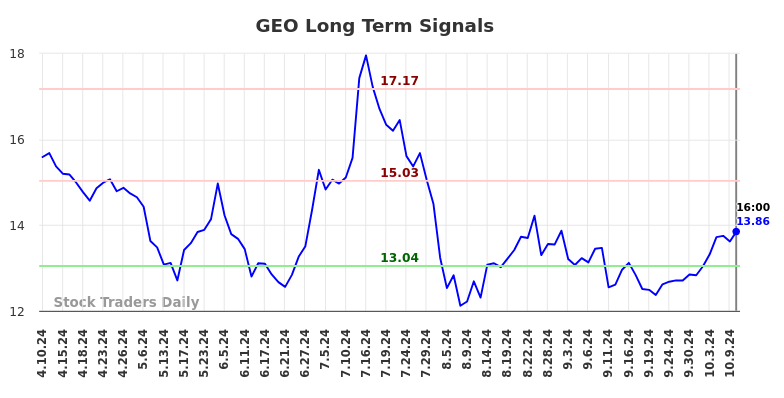 GEO Long Term Analysis for October 11 2024